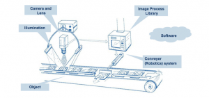Machine Vision System (Wikimedia)
